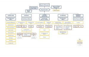DMPS Organizational Chart